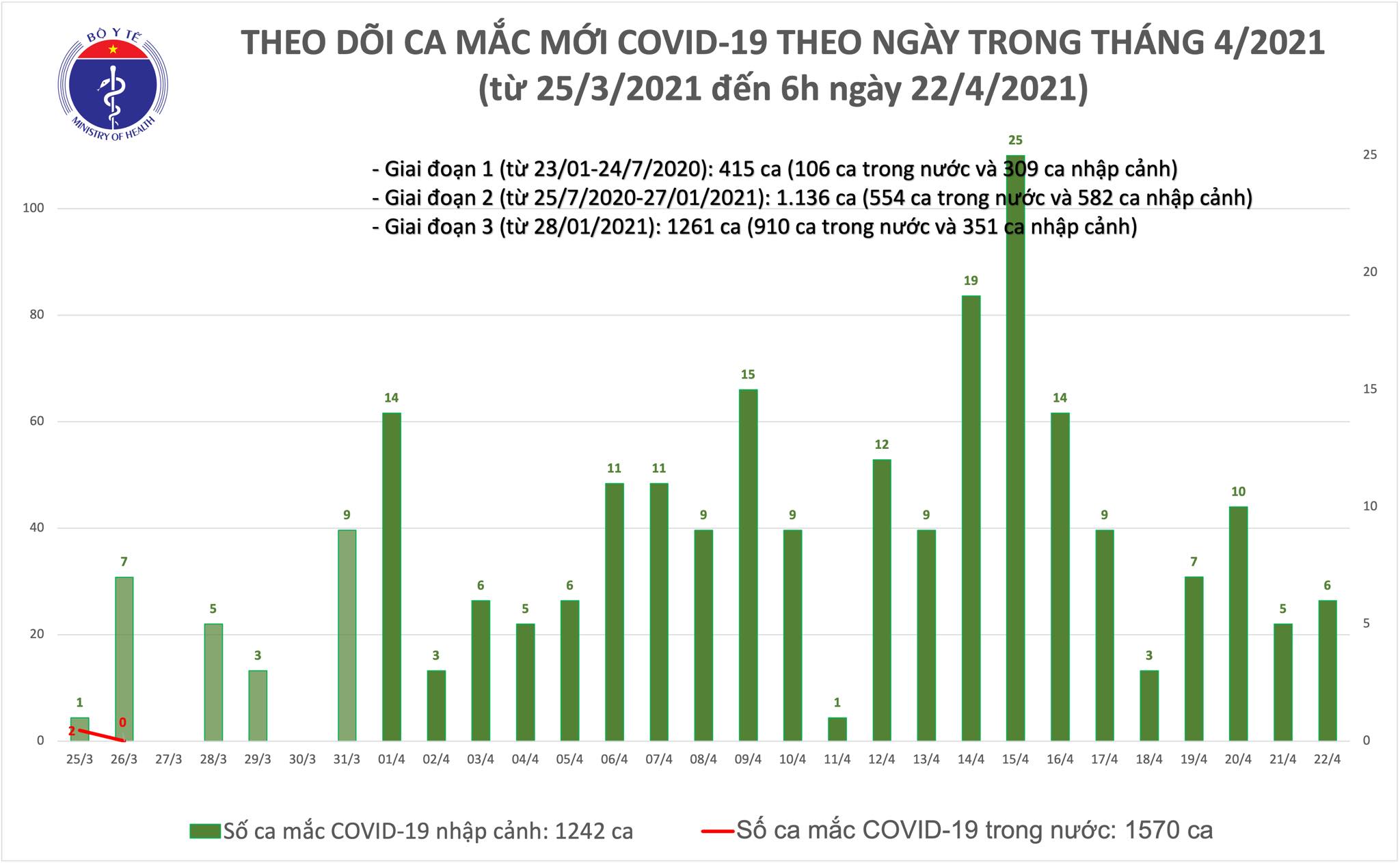 Sáng 22/4: Việt Nam thêm 6 ca mắc COVID-19, thế giới có trên 144,3 triệu ca